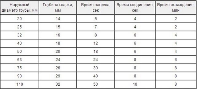 параметры пайки пп трубы и фитинга